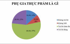 Phụ gia thực phẩm – vàng thau lẫn lộn